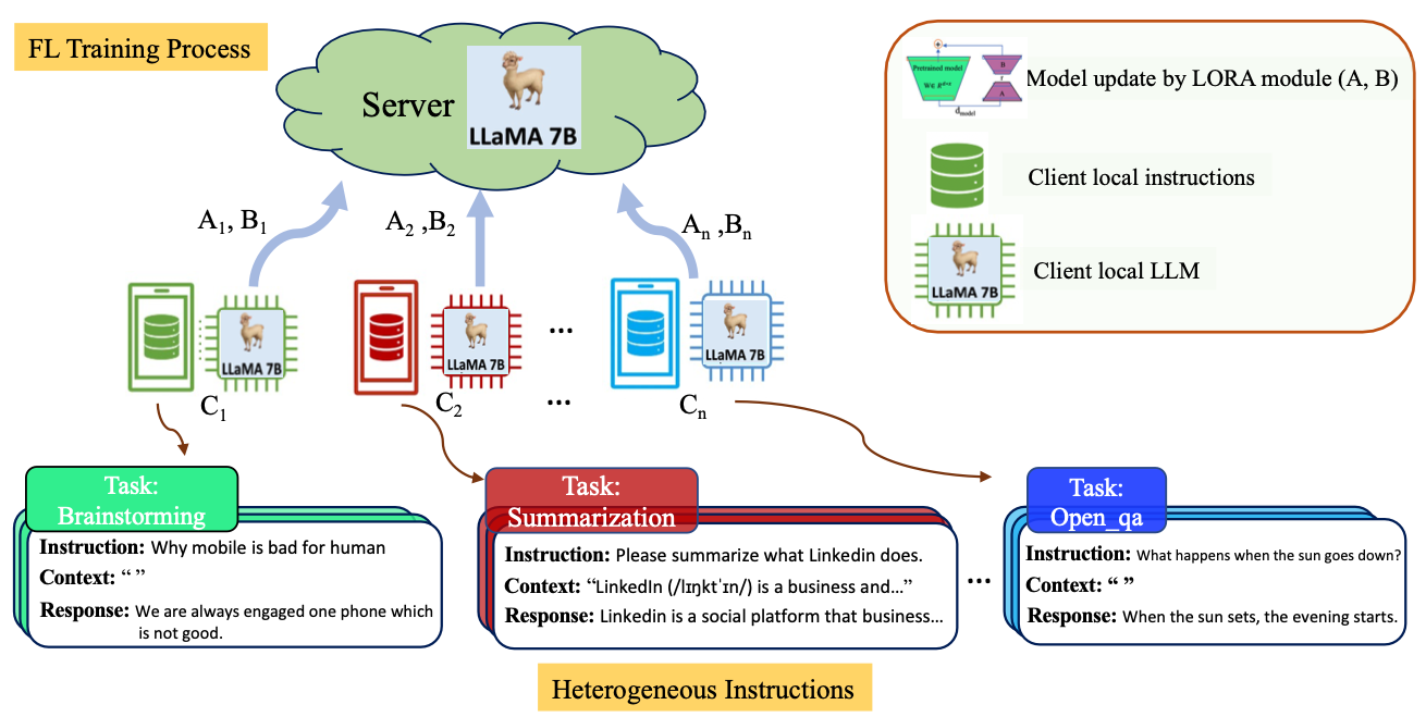 FederatedGPT overview
