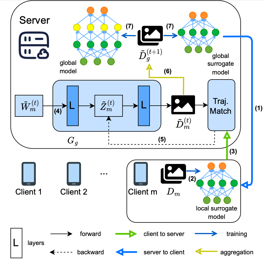 Deep generative latent distillation overview