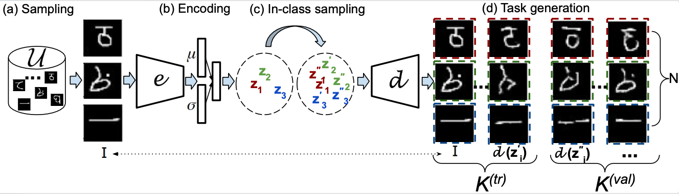 Unsupervised meta-learning overview